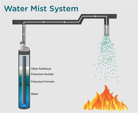 Water Mist Fire Suppression Systems