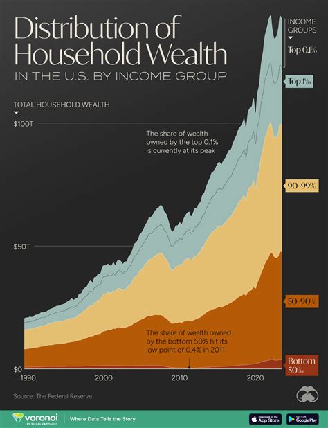 Wealth Gap