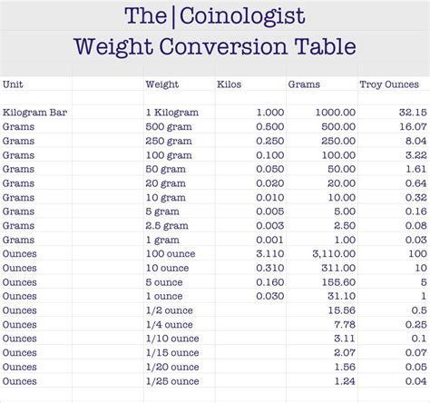 Weight Conversion Table