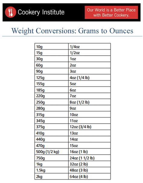 Weight Conversion Tips