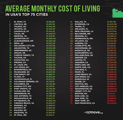 Wichita affordable cost of living