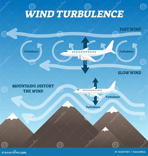 Wind and Turbulence