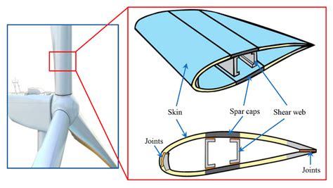 Wind turbine blades, showing the use of airfoils and wingtips