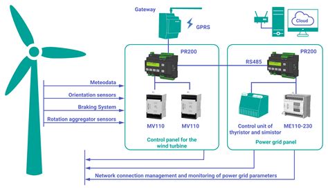 Wind turbine control systems, showing the use of sensors and actuators