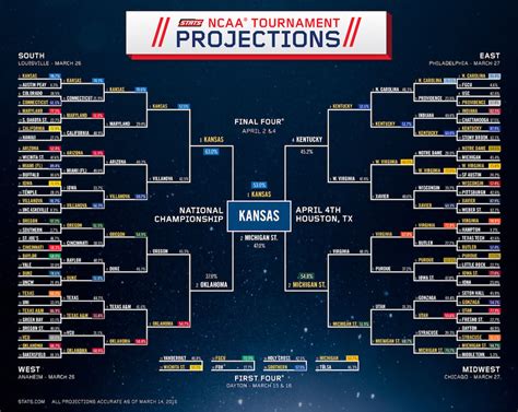 Winning a March Madness Pool