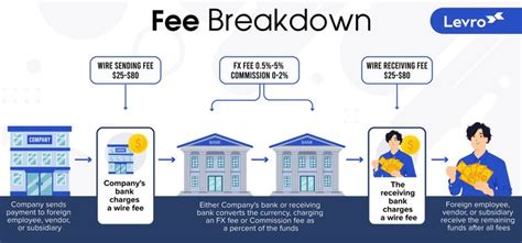 Navy Federal Wire Transfer Fees