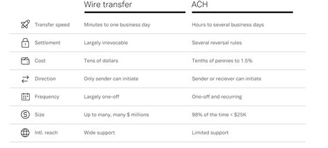 Wire Transfer Limits