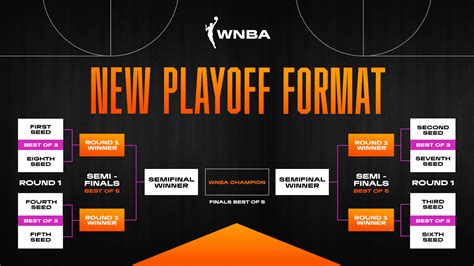 WNBA Playoffs Games