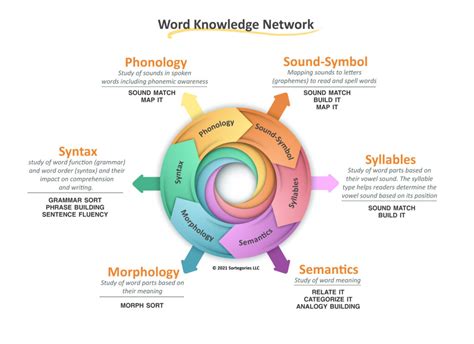 Benefits of Mastering Word Knowledge