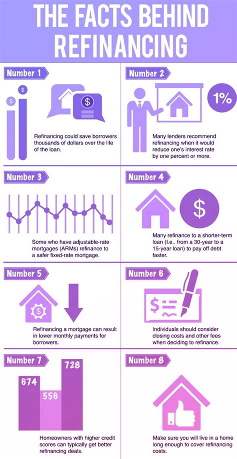 Working Mechanisms of Refinancing