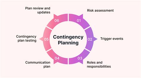 WSSD Contingency Planning