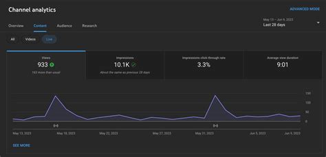 YouTube analytics