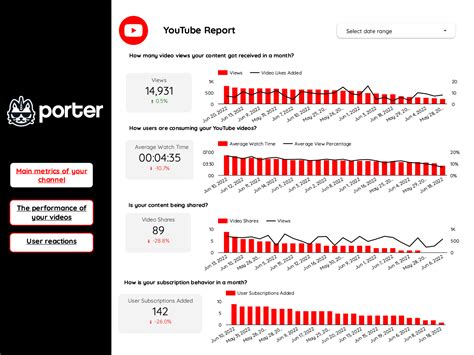 YouTube Reporting Tools