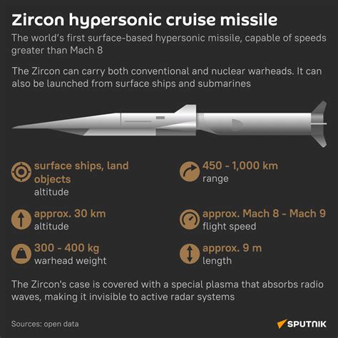 Zircon Missile Capabilities